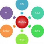 Advertising media business diagram