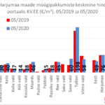 2020-06-24-maade-muugipakkumiste-keskmine-hind-portaalis-kv.ee